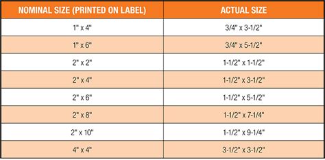 Types of Lumber