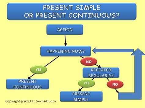 English Grammar Present Continuous