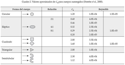 Donde El Coeficiente De Arrastre Cd Puede Ser Expresado De La Siguiente