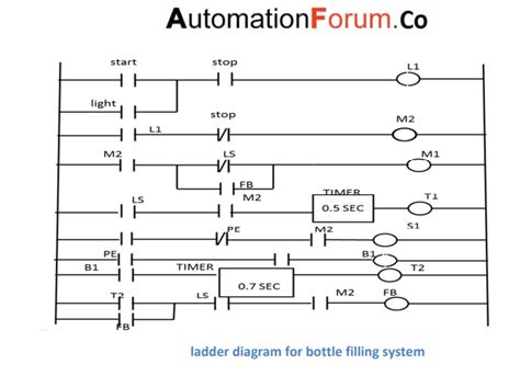 Continuous Bottle Filling System Using Plc Program Instrumentation