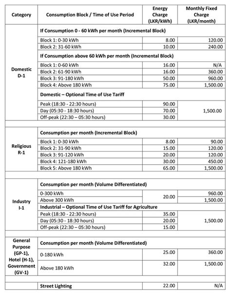 Low Voltage Retail Supply Electricity Tariff Pucsl