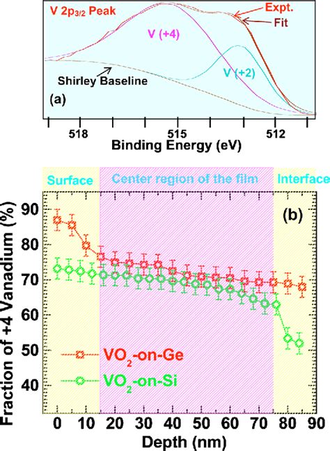 Figure 1 From Metal Insulator Transition Characteristics Of Vo2 Thin Films Grown On Ge100