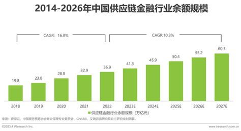 2023年中国供应链金融数字化行业研究报告 知乎