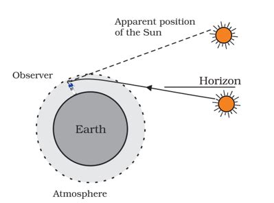 Draw a diagram to illustrate the effect of atmospheric refraction at sunrise