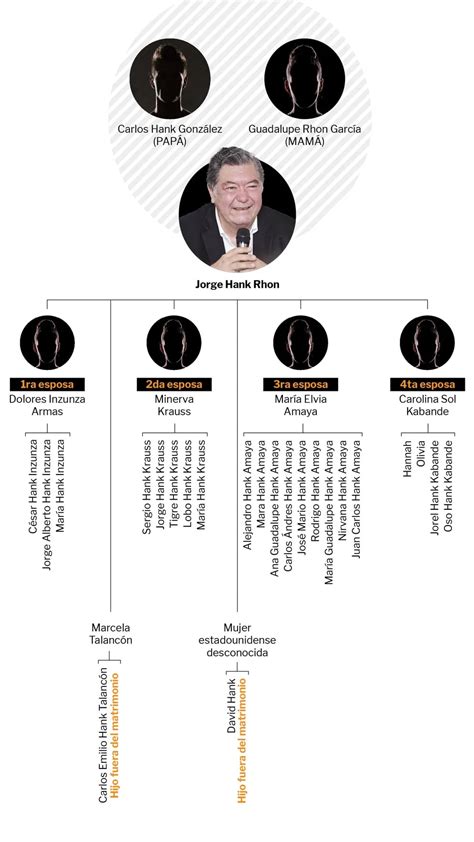 ¿por Qué Jorge Hank Rhon Tiene 23 Hijos Éste Es El árbol Genealógico