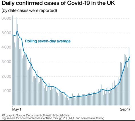 Covid-19: UK sees ‘widespread growth’ in cases | Daily Echo