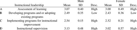 Level Of Instructional Leadership Capacity According To Sex Download