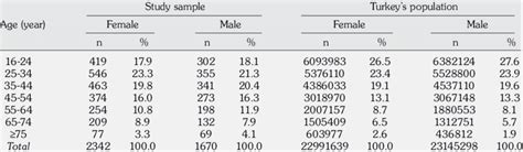 Age And Sex Distribution Of Study Sample And Turkeys Population