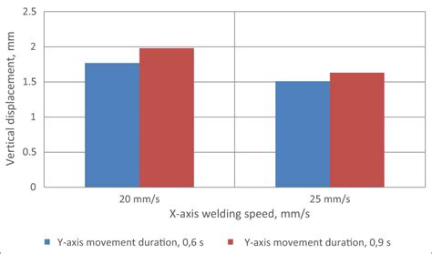 Effects Of Welding Parameters On The Angular Distortion Of Welded Steel