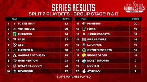 Apex Legends Esports On Twitter Series Results After 3 Matches Groups