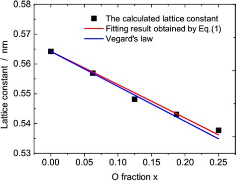 The Lattice Constants Of Znoxse1−x Acquired By Using Gga U Method