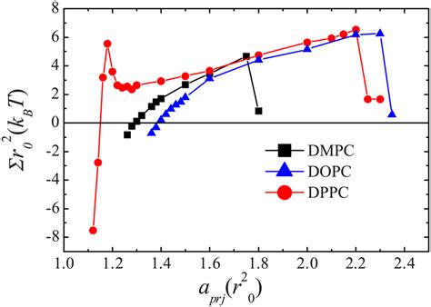 Membrane Tension Σ As A Function Of The Projected Area Per Lipid Aprj