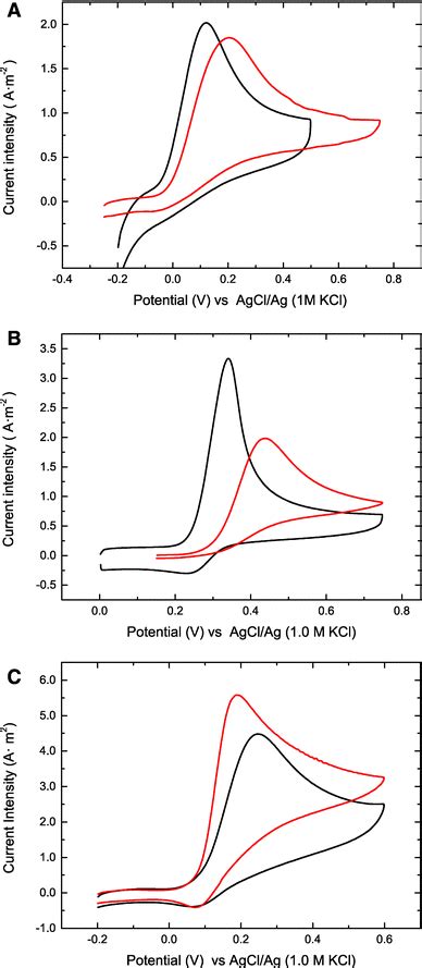 Cyclic Voltammetric Responses Of 10 Mm Ascorbic Acid A 10 Mm Uric