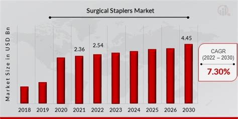 Surgical Staplers Market Size Share Trends Forecast To 2030