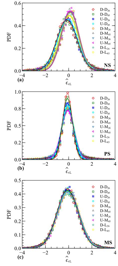 Probability Distribution Functions Pdfs Of Normalized Local