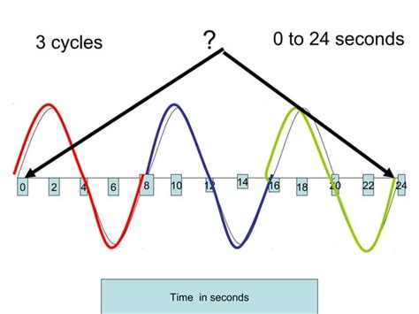 Determining wave frequency from a graph