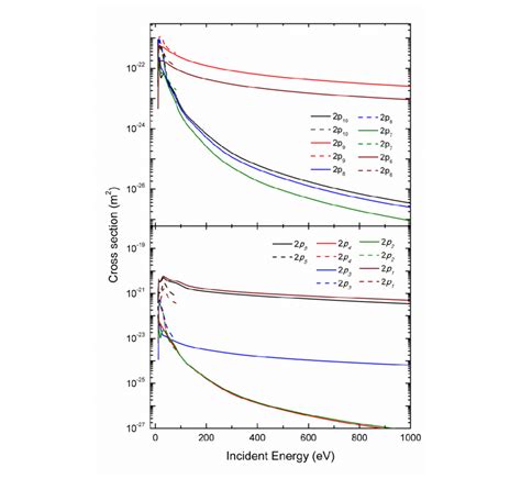 2 Electron Impact Excitation Cross Section For The Transitions 1s0 2pi Download Scientific