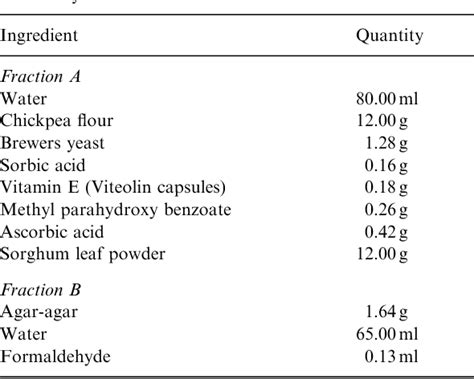 Table 1 from Antibiosis mechanism of resistance to spotted stem borer, Chilo partellus in ...