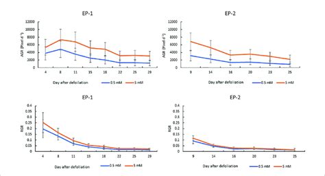 Absolute And Relative Growth Rate Agr And Rgr Over Time On The Mean