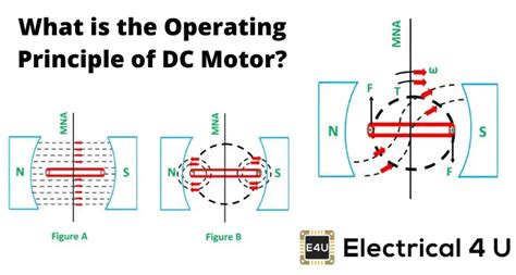 Working Or Operating Principle Of Dc Motor Electrical4u