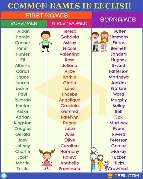 English Names • 7esl English Names Girls Names English Surnames