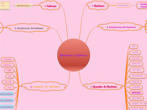 Hardware Y Software Mind Map