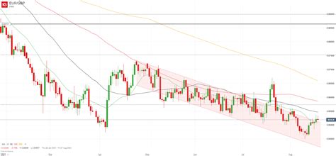 Euro Outlook Eur Usd Just Holding On To As Eur Gbp Attempts New