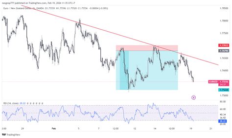 Oanda Eurnzd Chart Image By Nasgnop Tradingview