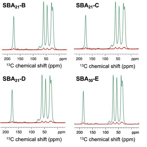 Figure S H C Cp Mas Spectra Recorded With Green And Without