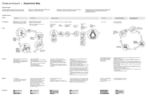 Example Ux Docs And Deliverables Uxm Experience Map Customer