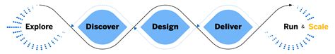 Design-Led Development Process | SAP Fiori for Web Design Guidelines