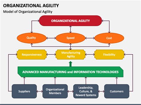 Organizational Agility Powerpoint And Google Slides Template Ppt Slides