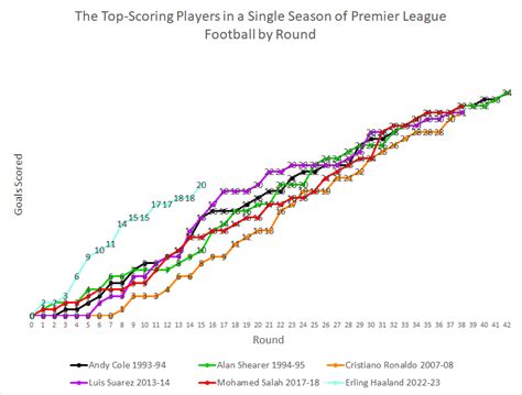 Haaland vs previous Premier League top scorers : r/MCFC