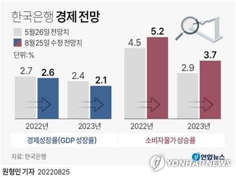 그래픽 한국은행 경제 전망 연합뉴스