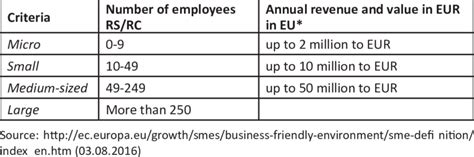 Classification Of Smes Download Table