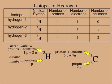 Hydrogen Number Of Protons