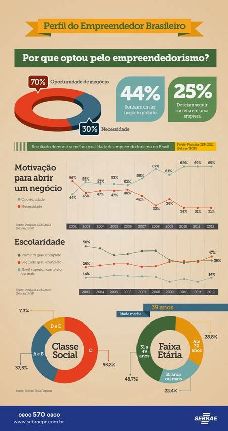 Infográfico Perfil do Empreendedor Brasileiro Sebrae Respostas