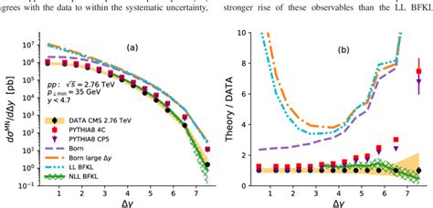 The MN Δy differential cross section for pp collisions at ffiffi ffi s