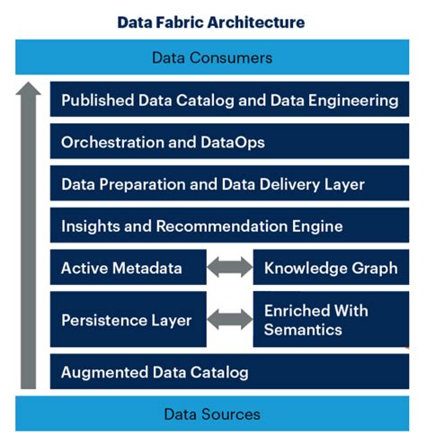 What Is Data Fabric Modern Enterprise Data Architecture