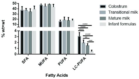 Fatty Acid Profile In Human Milk Colostrum N 13 Transitional Milk N