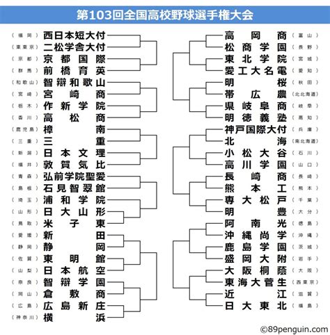 夏の高校野球甲子園組み合わせ決定岩手代表の盛岡大附は鹿島学園と初戦