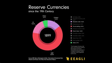 Reserve Currencies Since The 19th Century YouTube