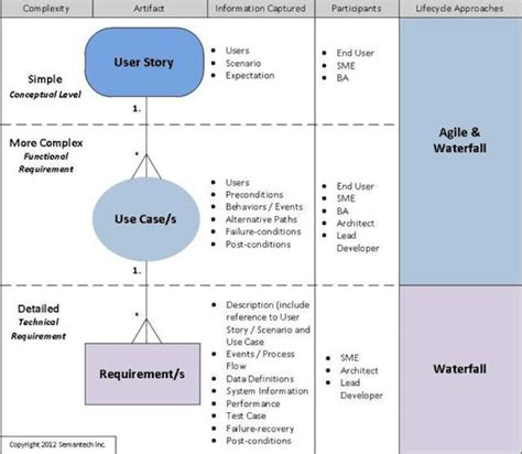 Aligning User Stories Use Cases And Requirements Dice Career Advice