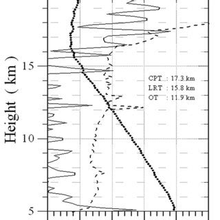 Percentage of occurrence of three different kinds of tropopause height ...