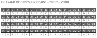 Carlos Rafael Ferreira XXI Exame de Ordem 1ª Fase GABARITO OFICIAL