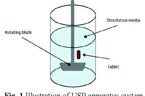 Figure 1 From Simulation Of Tablet Dissolution Rate On Virtual Usp