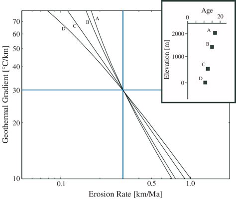 Geothermal Gradient Erosion Rate Plot For Four Apatite Fission Track Download Scientific