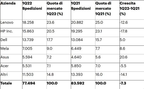 Le Vendite Dei PC Da Inizio Anno In Leggero Calo Dopo Due Anni