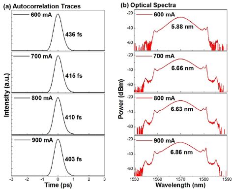 Experimental Results Of A Autocorrelation Traces And B Optical