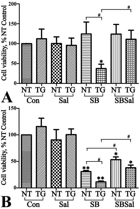 Effects Of Sb And Salubrinal On The Survival Of Primary Neuronal